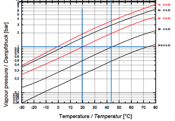 pVT-Diagramm / (Daniel plot) Isobutan R600a mit RENISO WF 5A (Anwendungsbereich Kühlschränke):