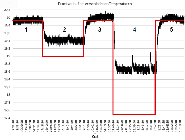 Abbildung 2: Druckverlauf während der Versuche